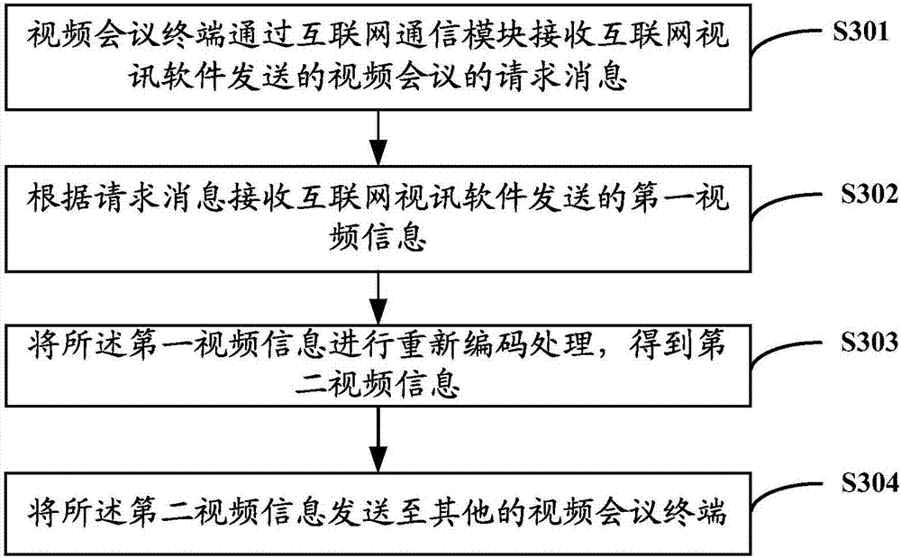 Video conference terminal and method and system for intercommunication between video conference terminal and Internet video signal software