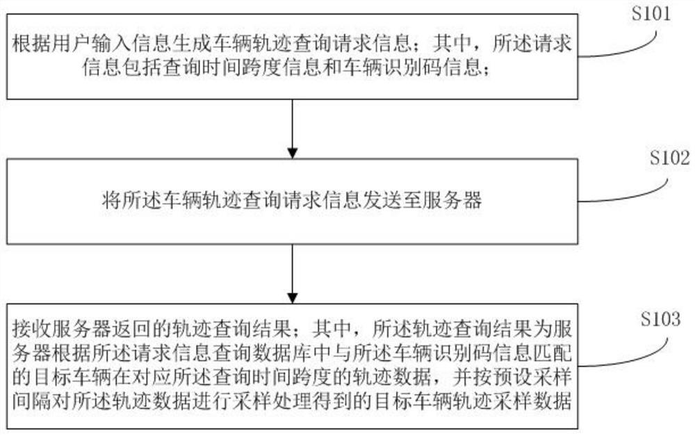 Method for sampling vehicle trajectory data, client and server