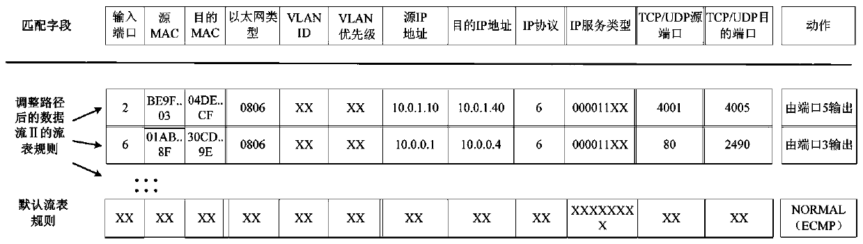 Data center network route switching system and method based on flow characteristics