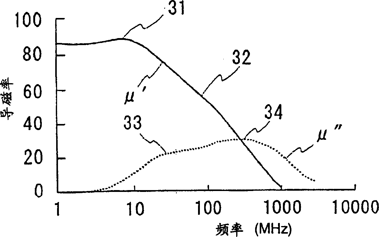 Soft magnetic powder and composite magnetic material using same