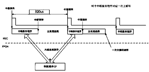 Navigating-SoC (System On Chip) simulating, verifying and debugging platform