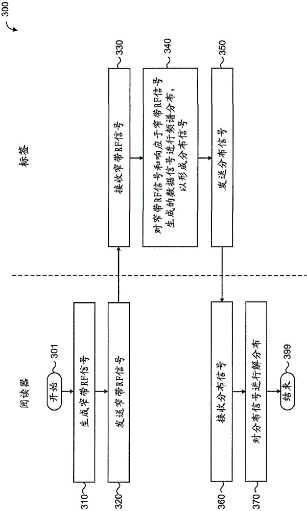 Security mechanism for short range radio frequency communication