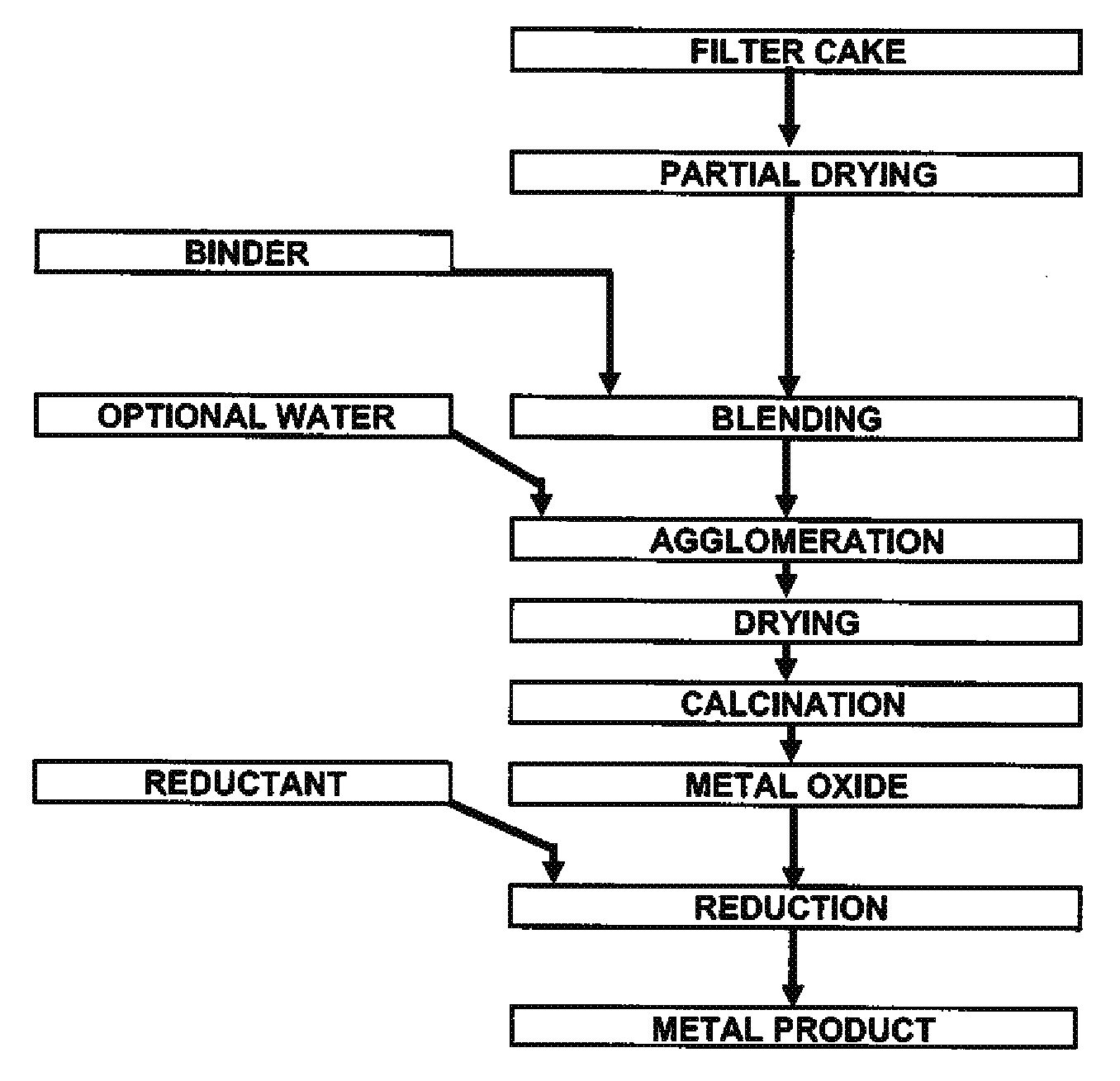 Process for production of nickel and cobalt using metal hydroxide, metal oxide and/or metal carbonate