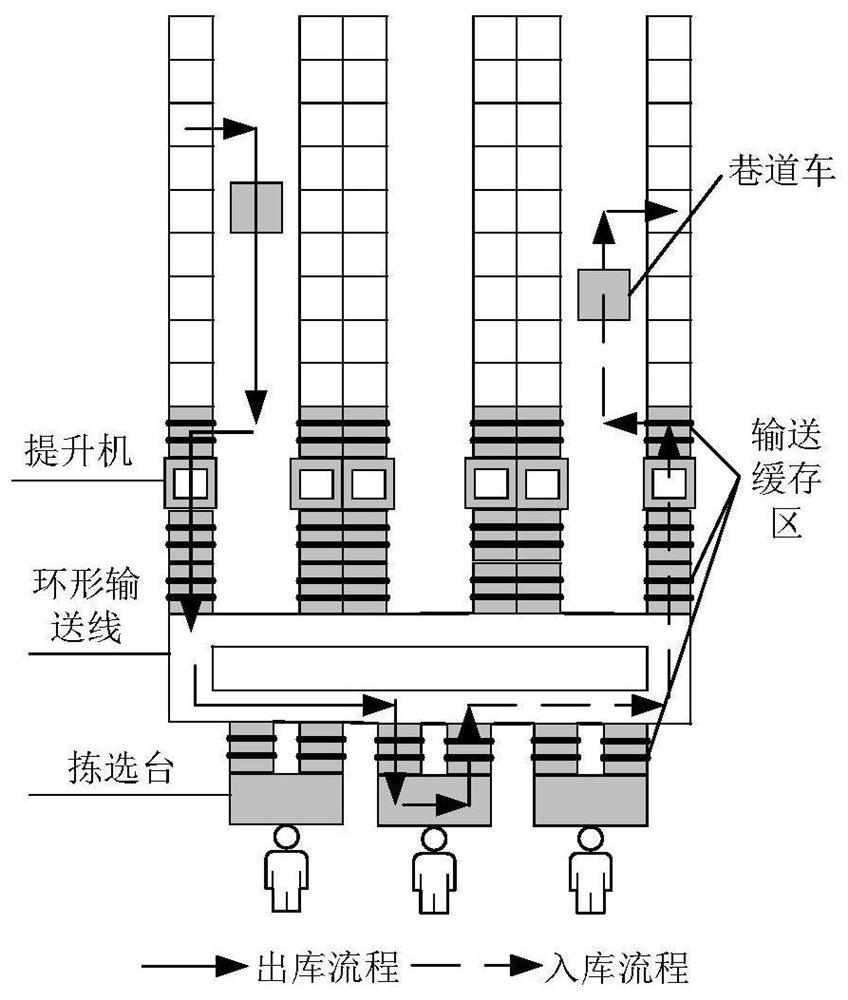 A performance evaluation method and device for a multi-storey shuttle vehicle system