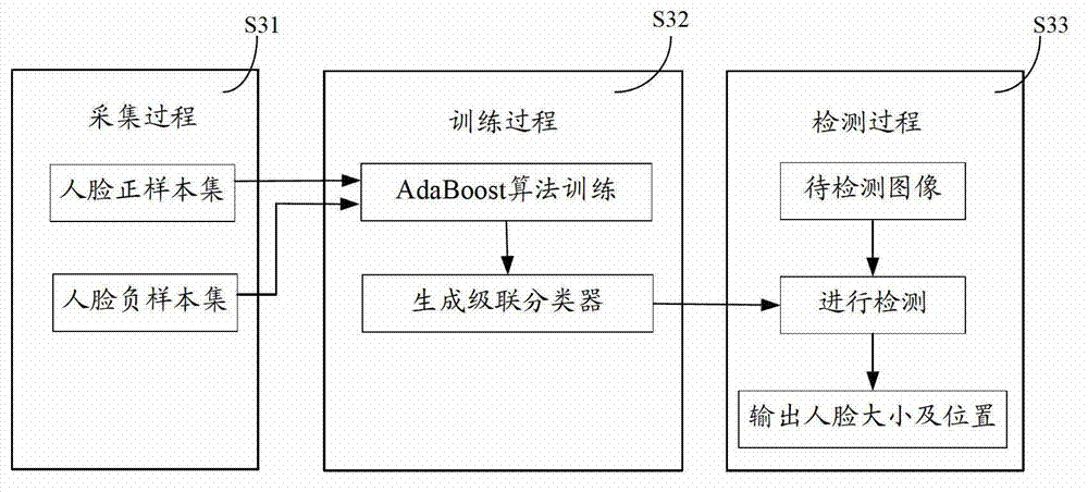 Face detecting and tracking method and device