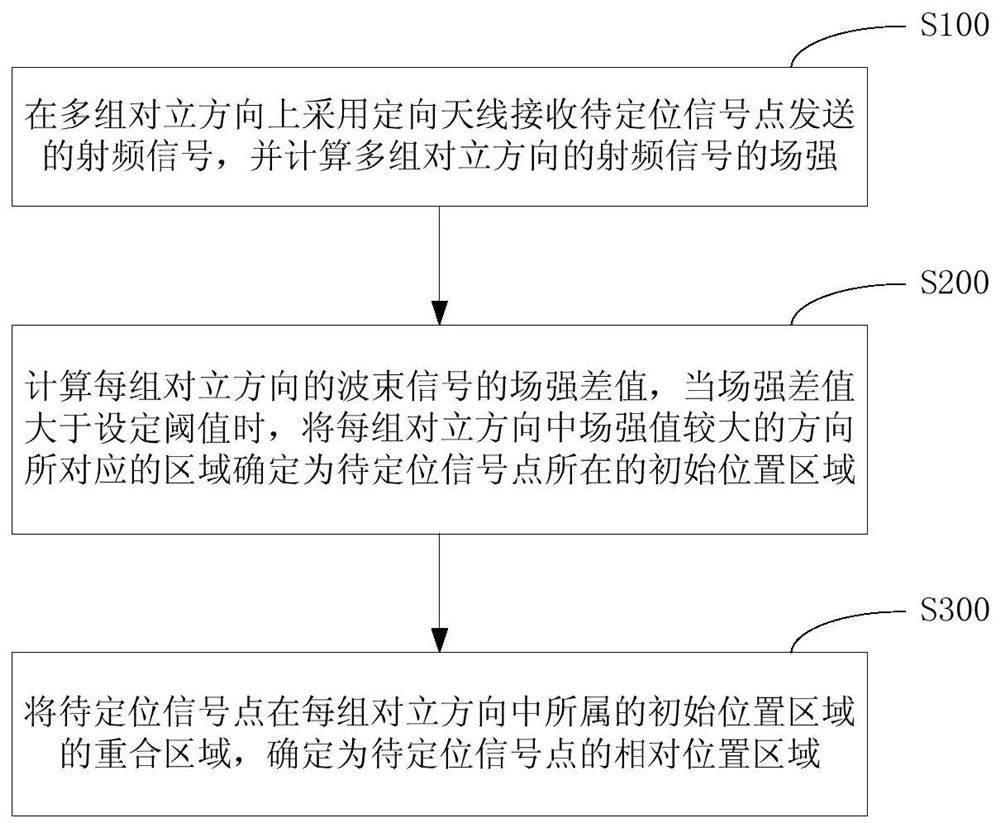 Multi-beam positioning method, device and system