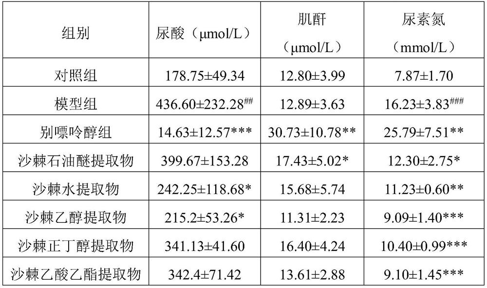 Hippophae rhamnoides extract with gout prevention and treatment effect and application thereof
