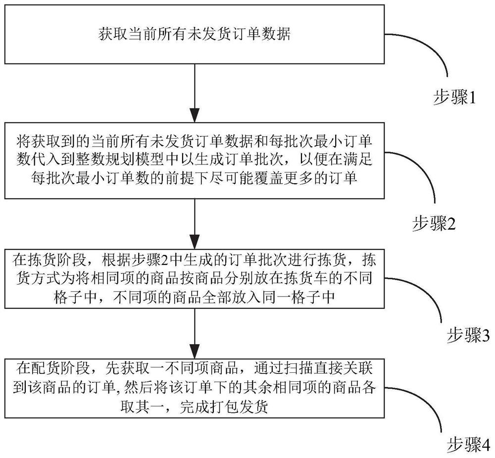 A method and system for improving warehouse distribution efficiency