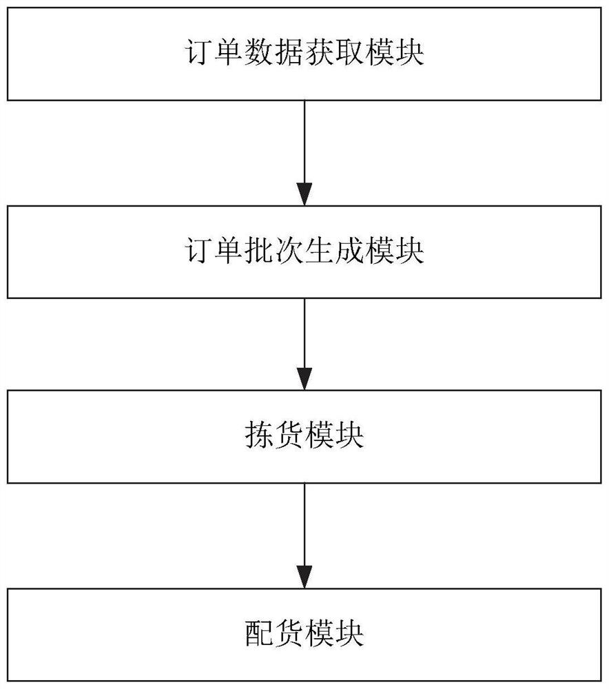 A method and system for improving warehouse distribution efficiency