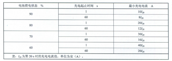 Research method for dynamic charging acceptance of exhaust type start-stop lead-acid storage battery