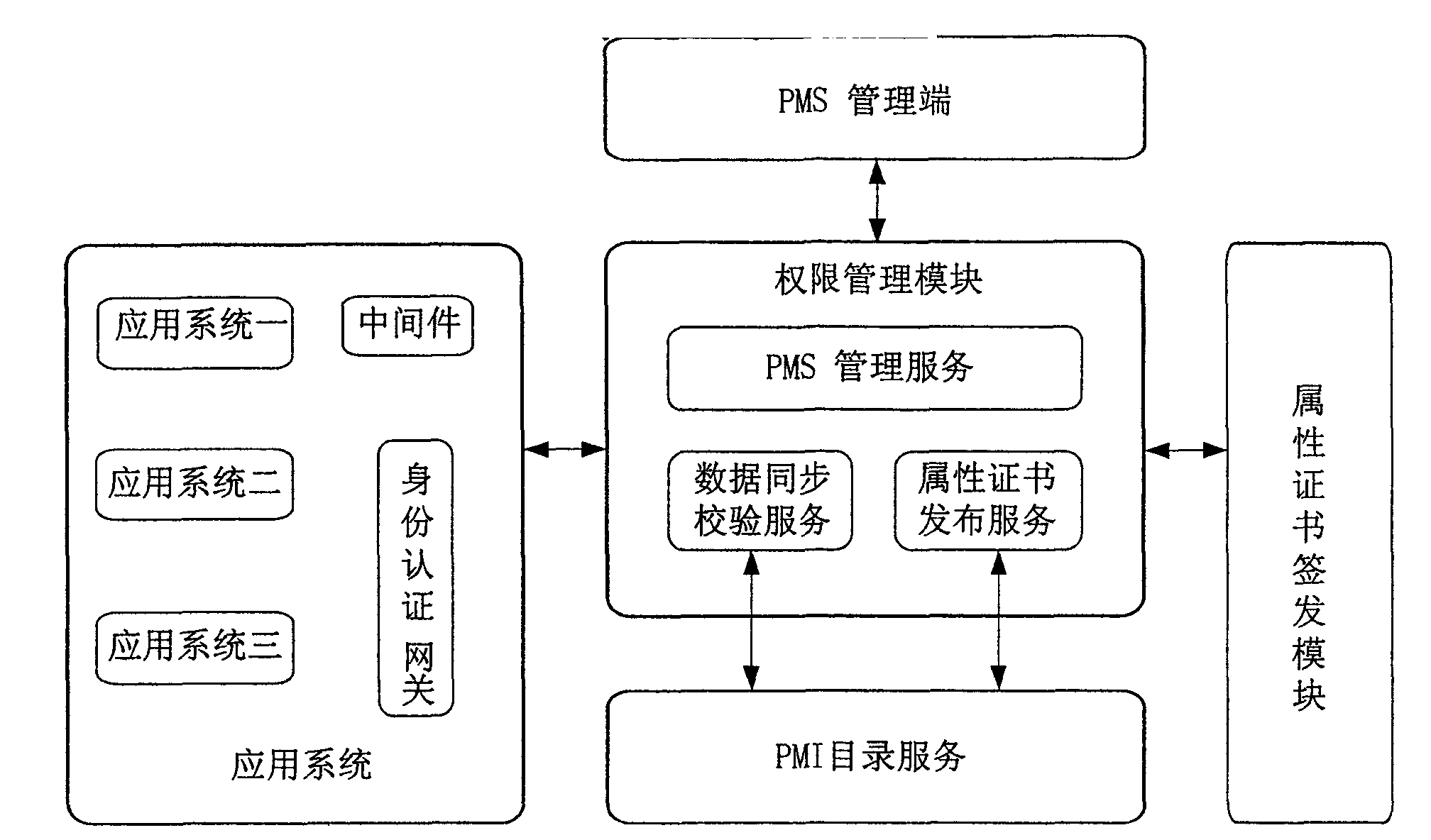 Privilege management system and method