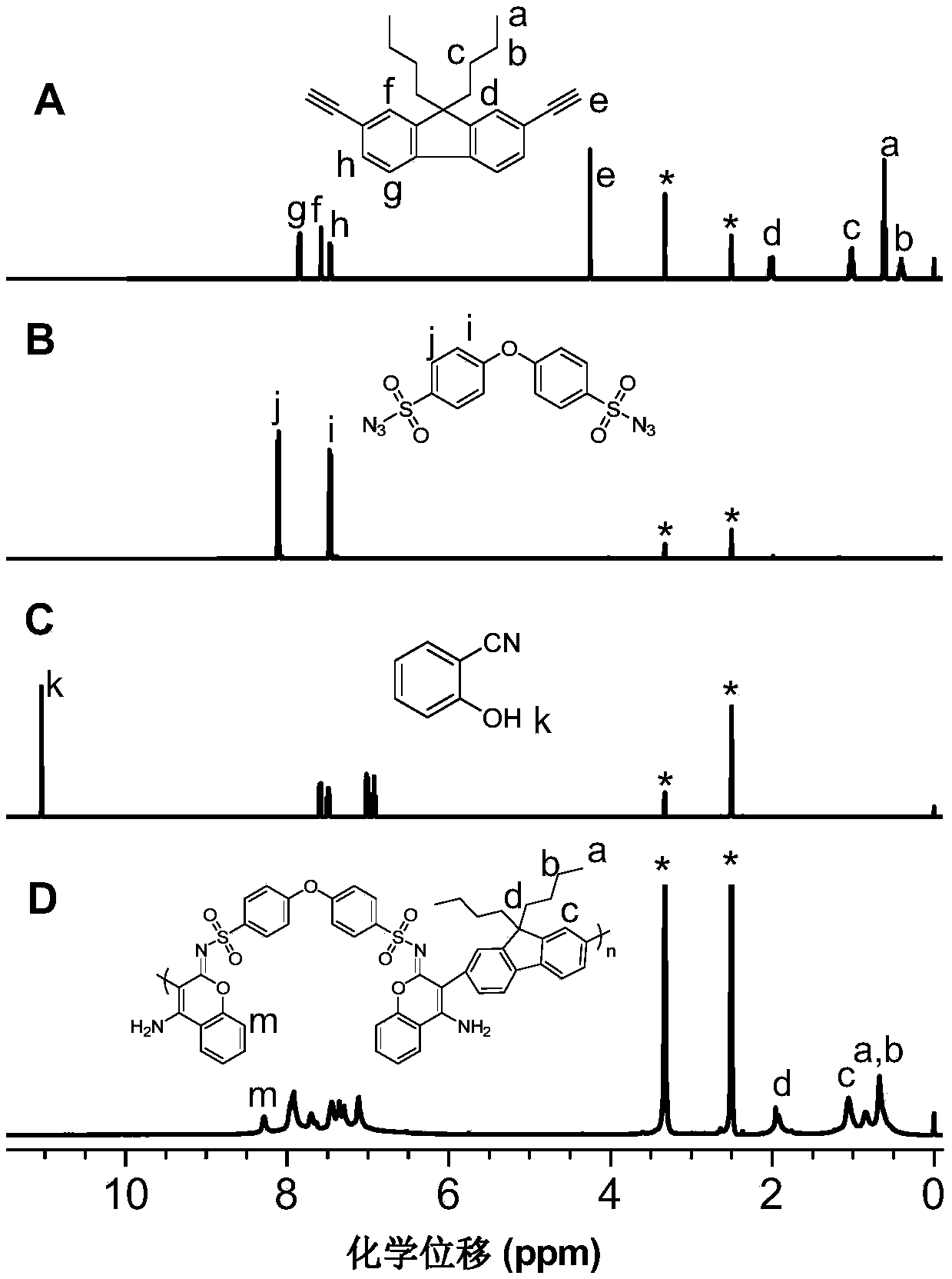 Multi-component polymerization method based on alkyne and sulfonyl azide as well as sulfonyl-containing polymer and application