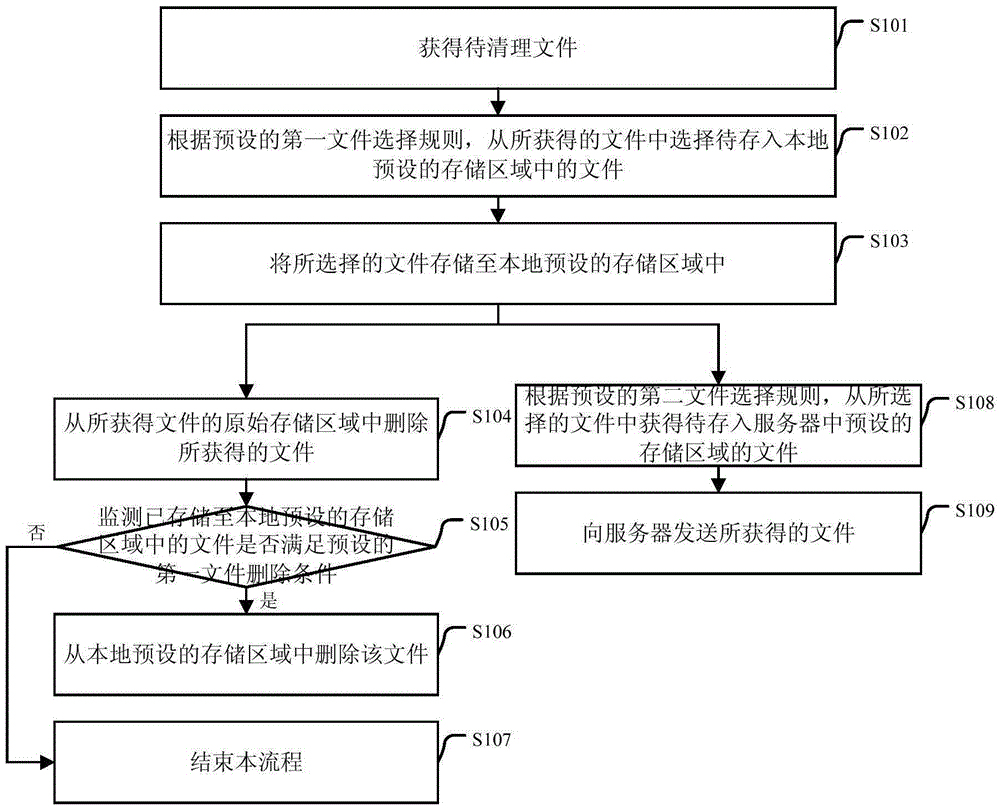 File cleanup method and device as well as electronic equipment