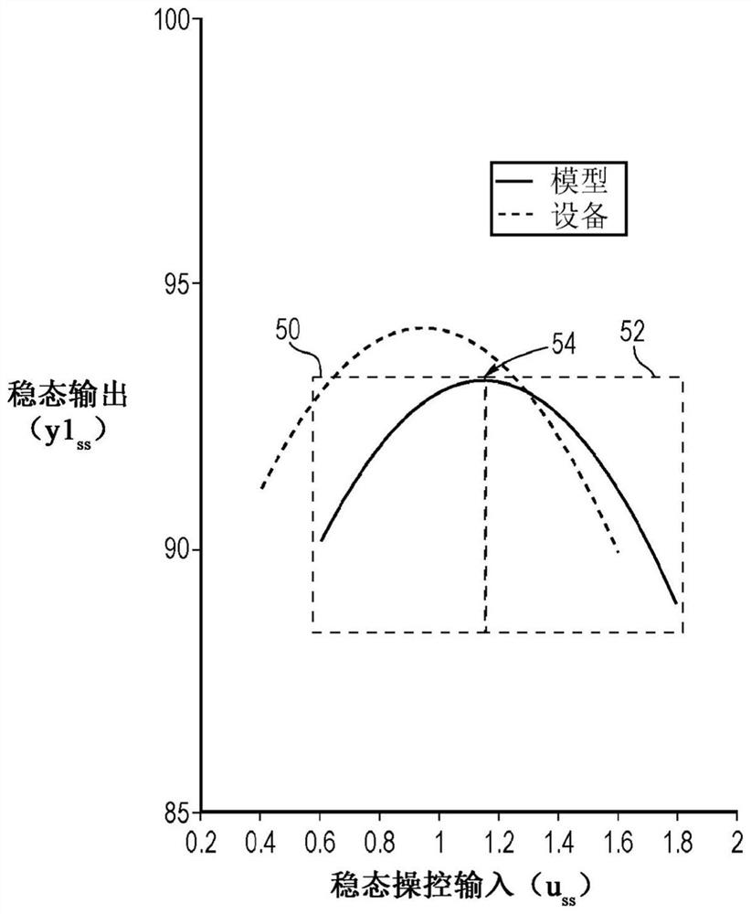 Non-linear model predictive control of process