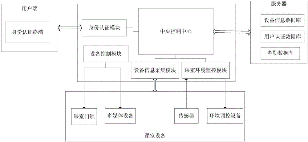 Classroom open management system for university