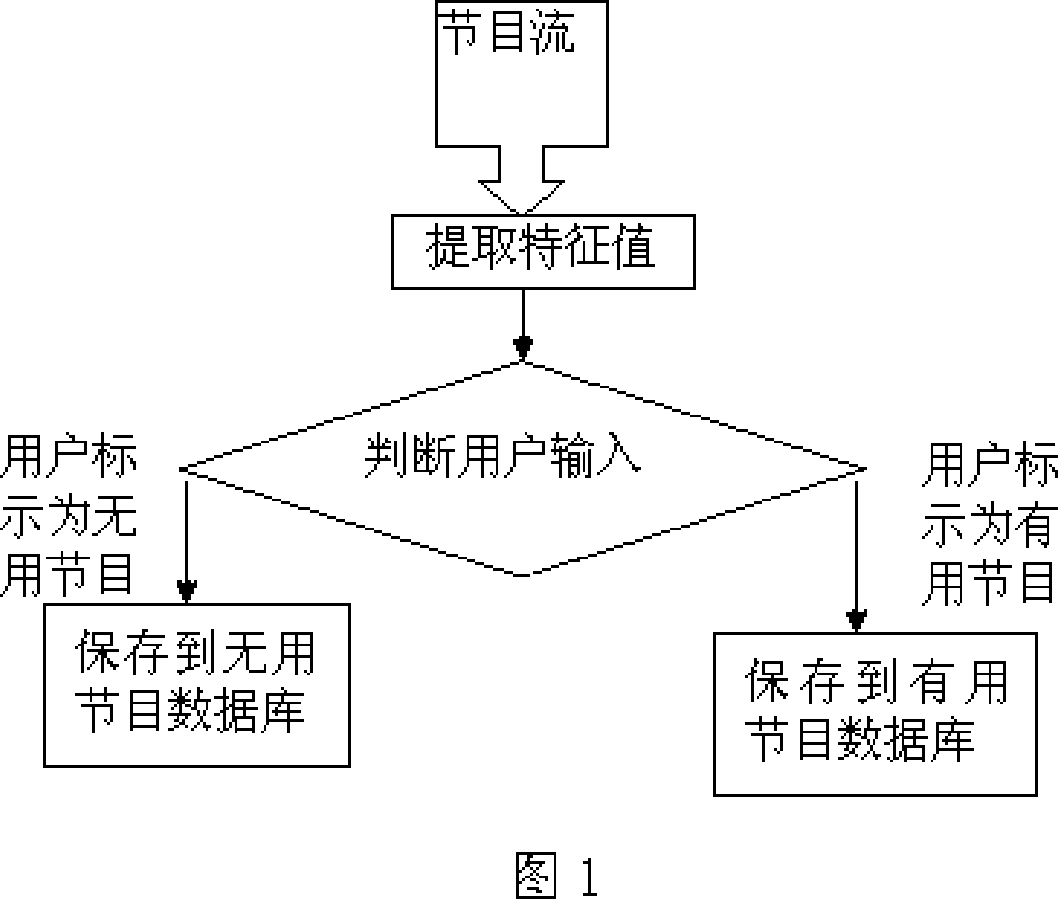 Automatic video recording method