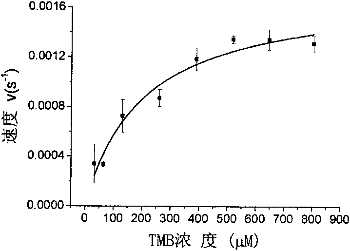 Method for applying gold nanoparticles mimetic enzyme in biological detection