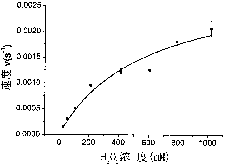 Method for applying gold nanoparticles mimetic enzyme in biological detection
