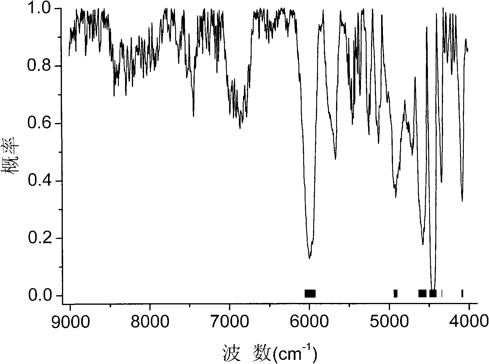 Screening method for near infrared spectrum wavelength and Raman spectrum wavelength