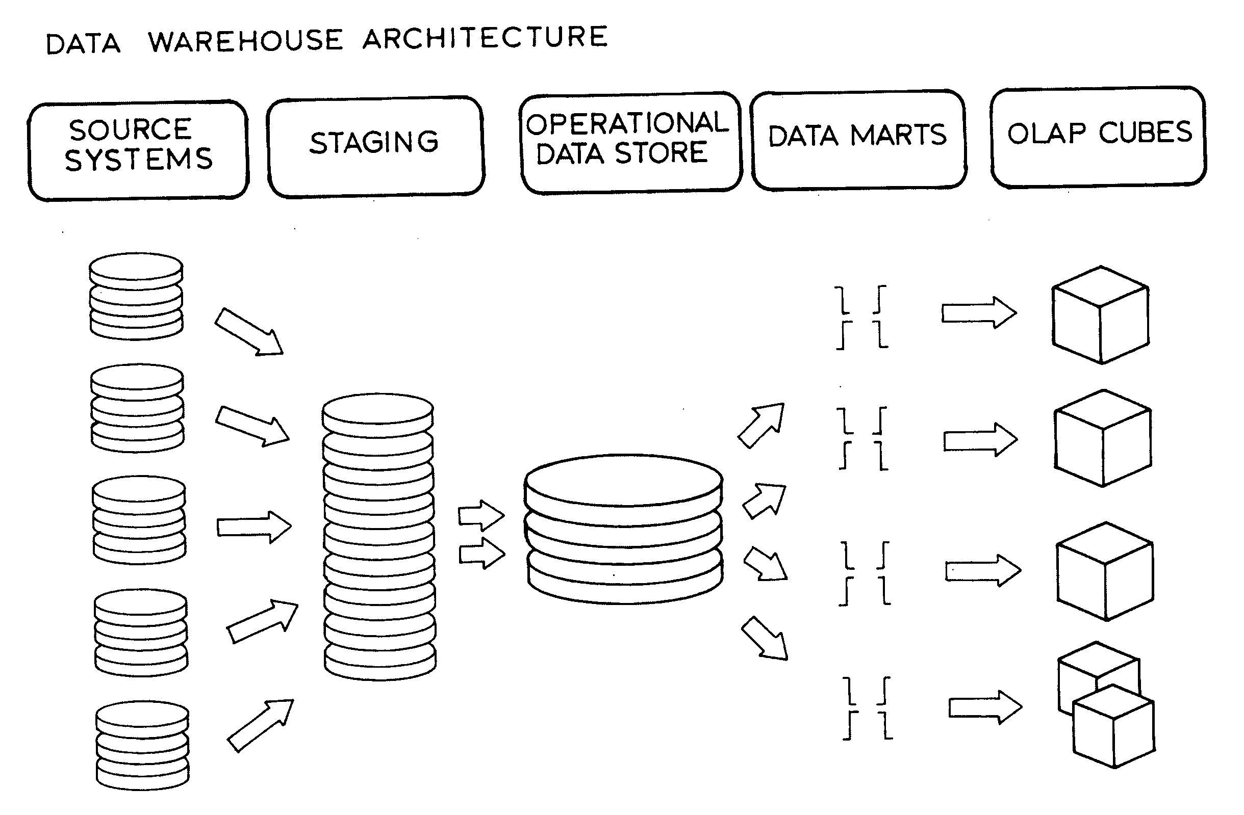 Creation of a data store