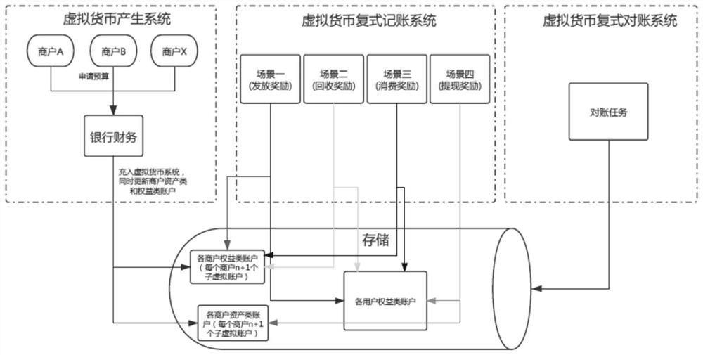 Virtual currency accounting method and device, electronic equipment and readable storage medium