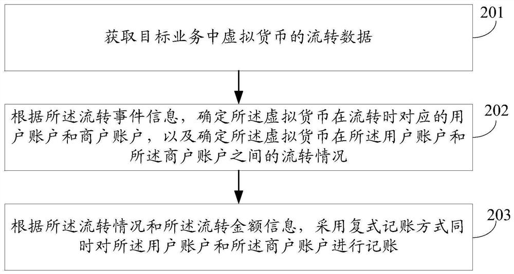 Virtual currency accounting method and device, electronic equipment and readable storage medium