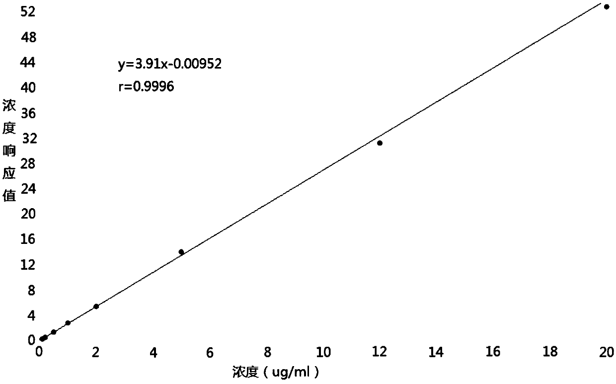 Method for measuring pyrazinamide concentration in plasma through hygroplasm combination