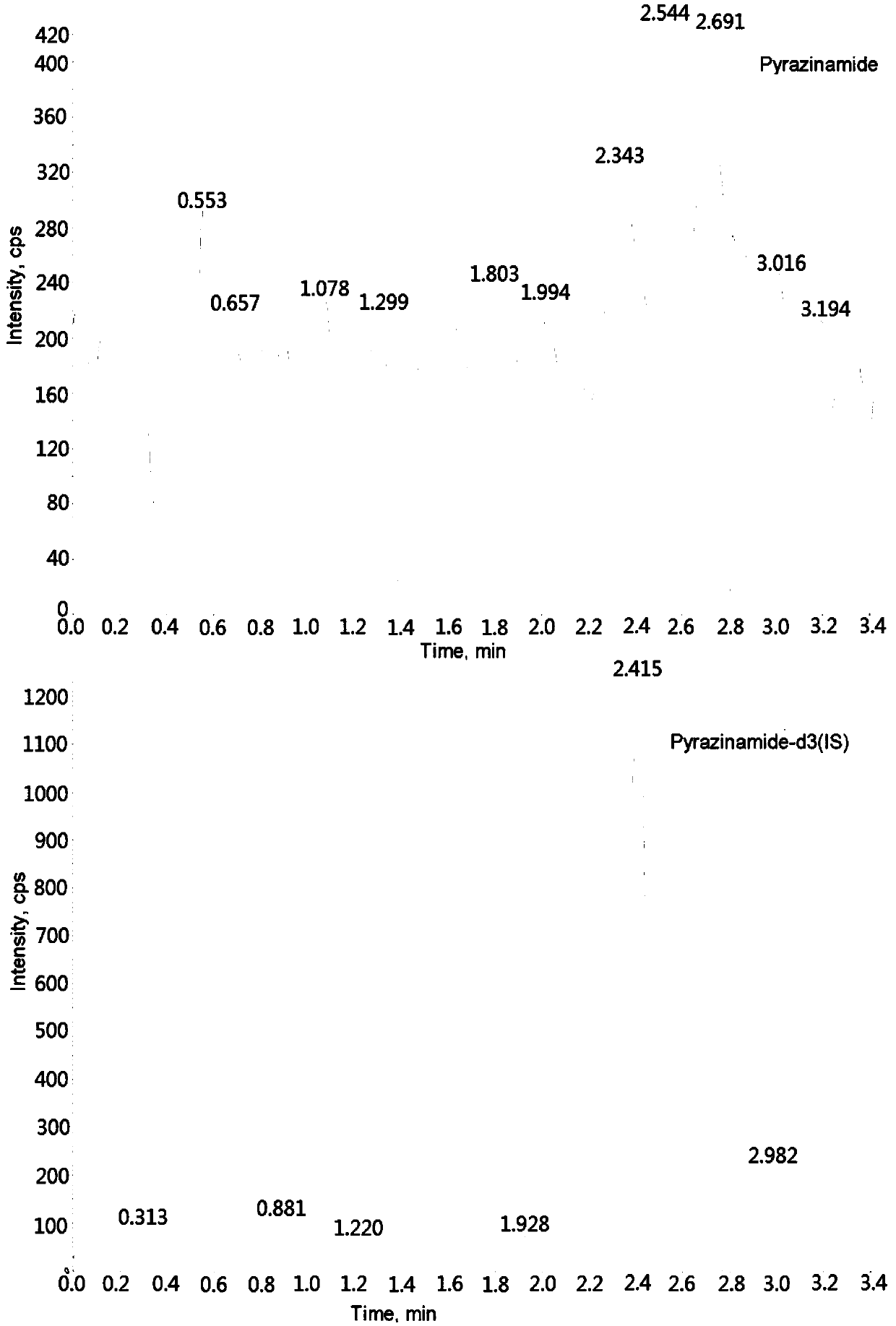 Method for measuring pyrazinamide concentration in plasma through hygroplasm combination
