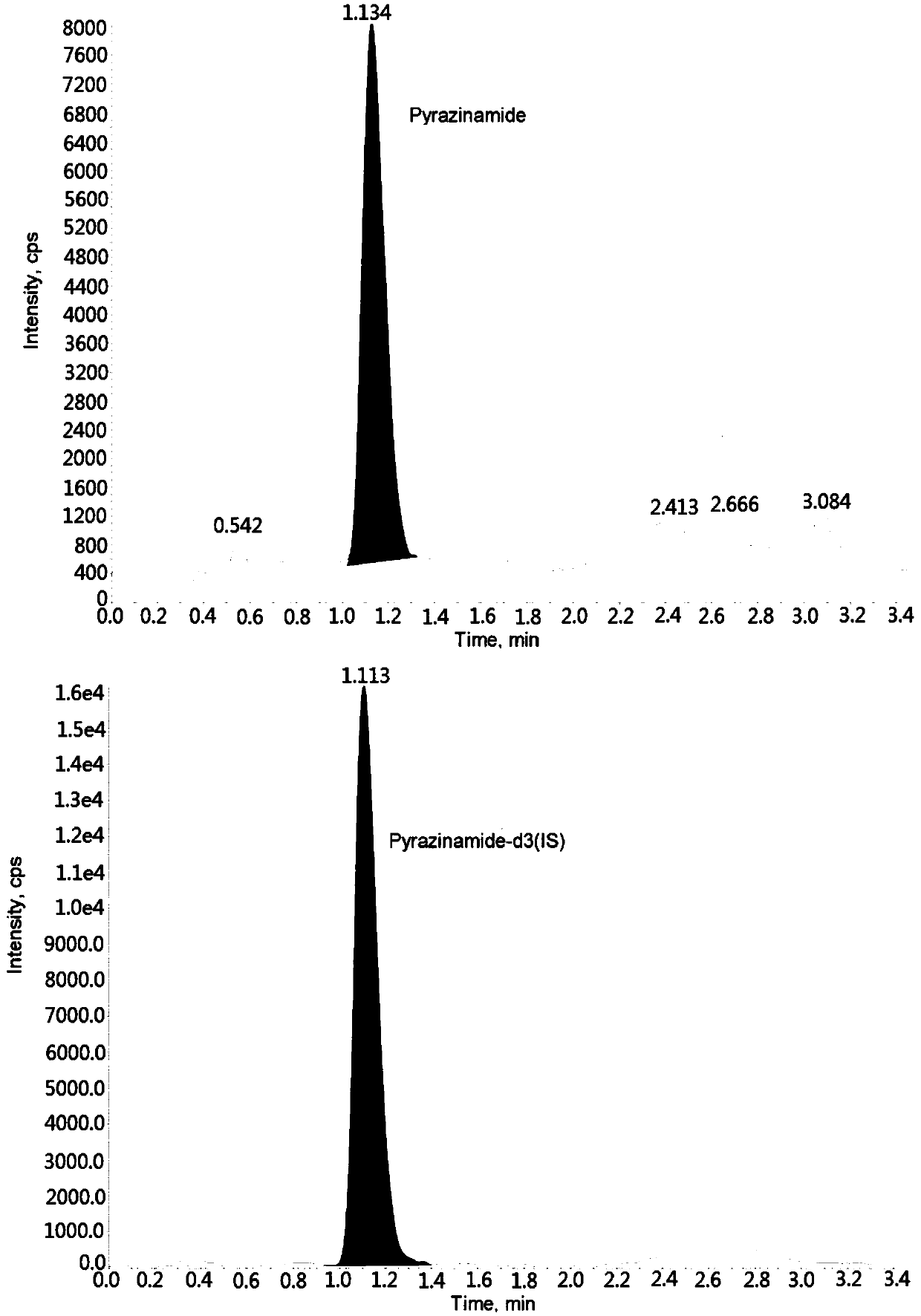 Method for measuring pyrazinamide concentration in plasma through hygroplasm combination