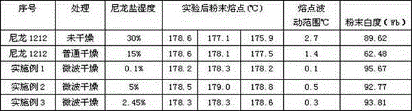 Preparation method of nylon powder for selective laser sintering