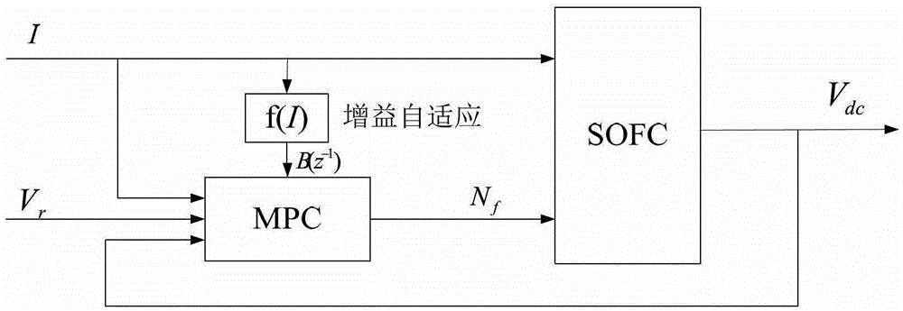 A Fast Nonlinear Predictive Control Method for Solid Oxide Fuel Cell Voltage