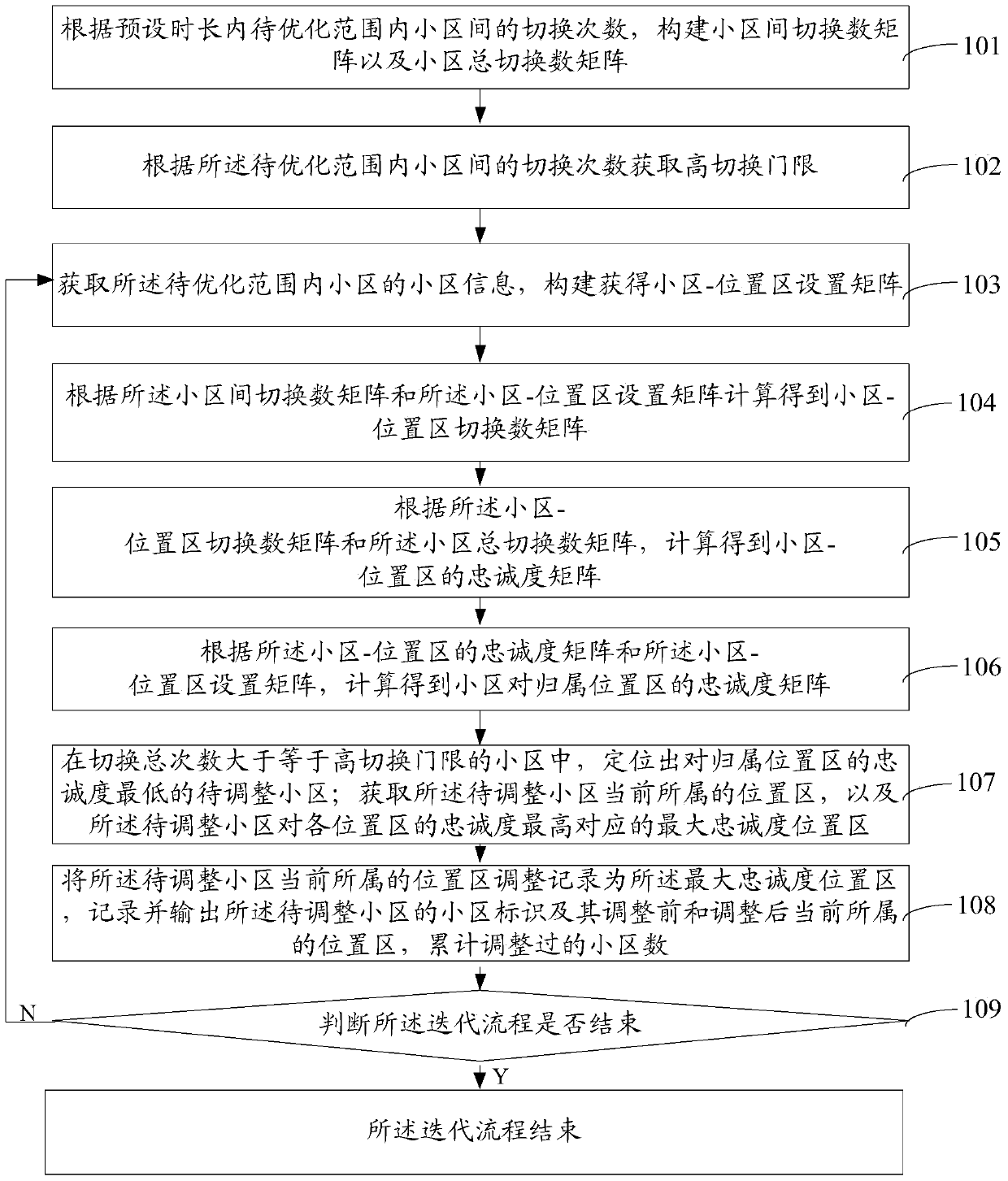 A location area division optimization method and device