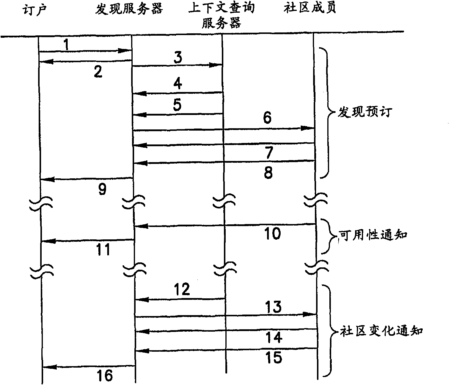 Method, system and system to enable discovery of services and content