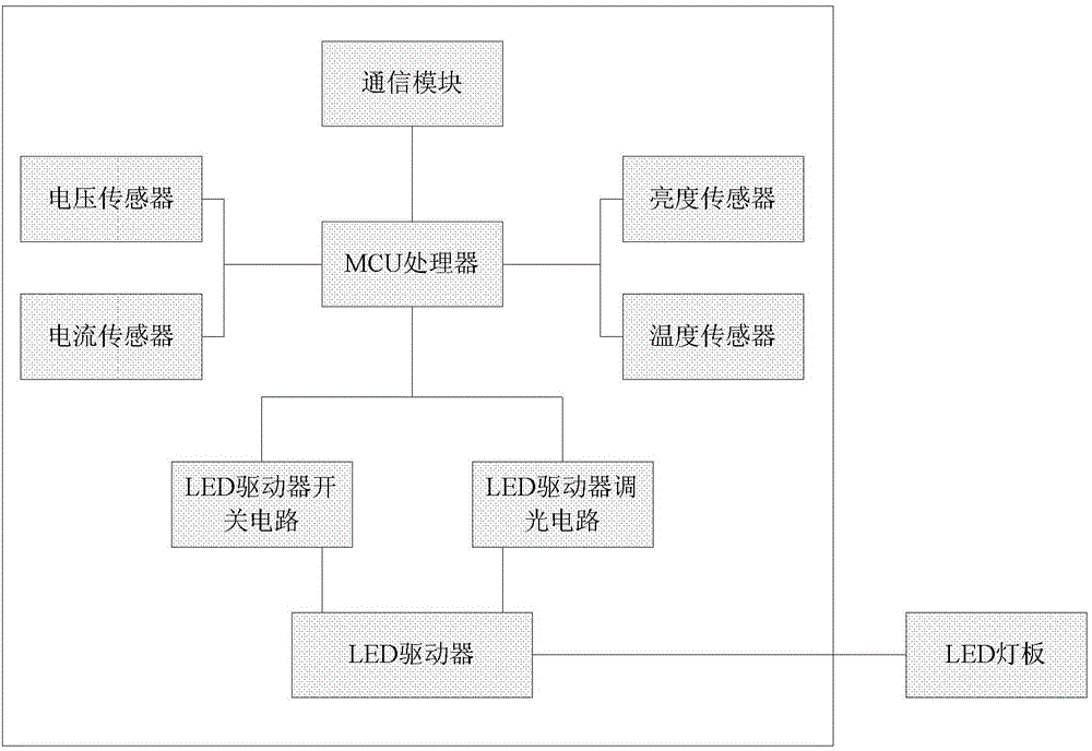 A kind of LED street lamp intelligent control system and method thereof