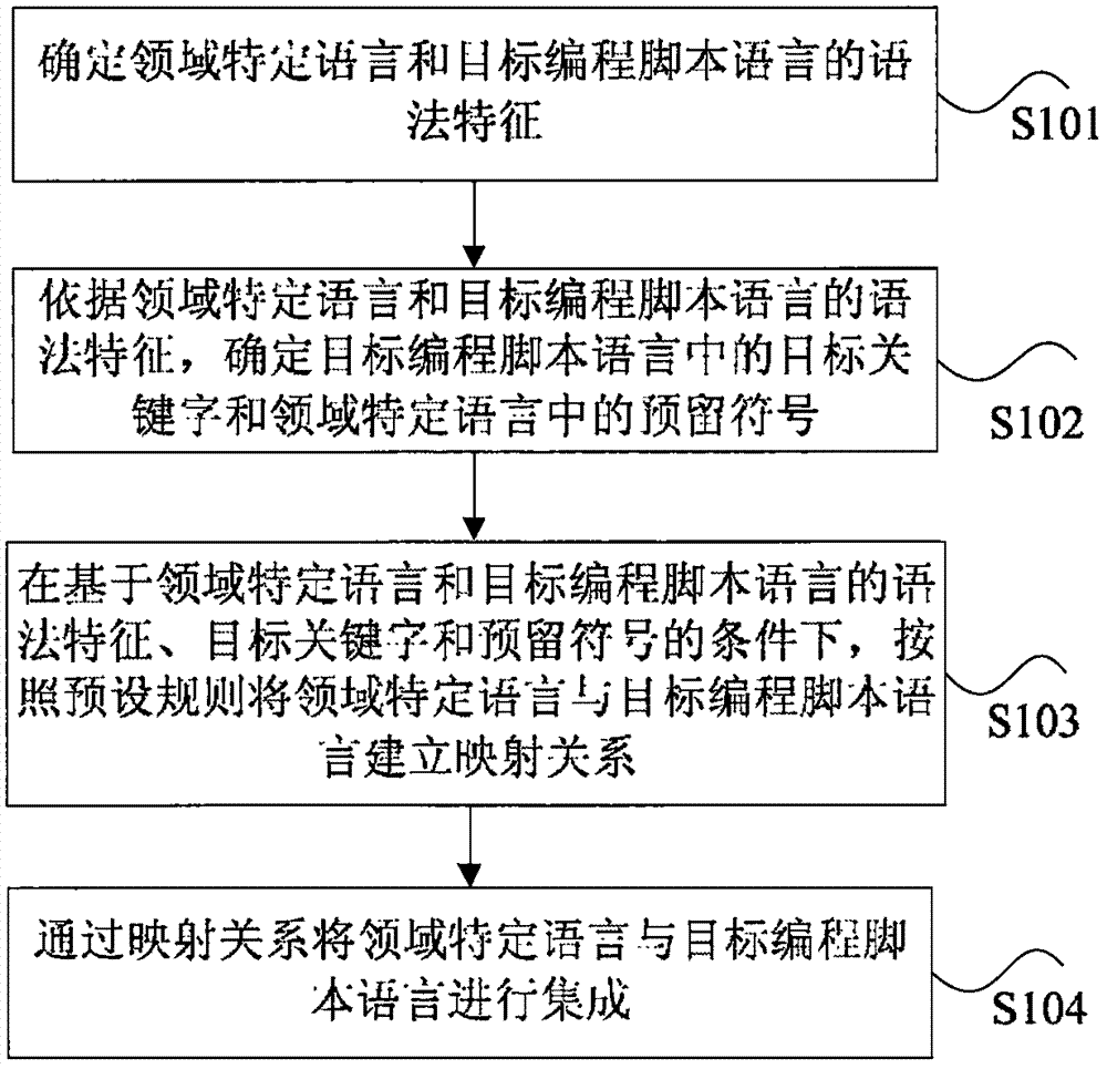 Method and apparatus for integrating programming scripting language in domain-specific language