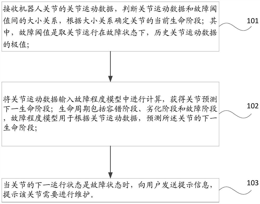 Fault diagnosis and maintenance method, system and device, and storage medium