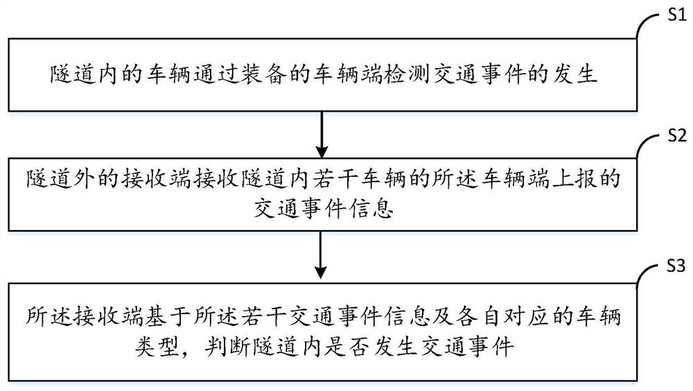 Tunnel traffic event detection method and system