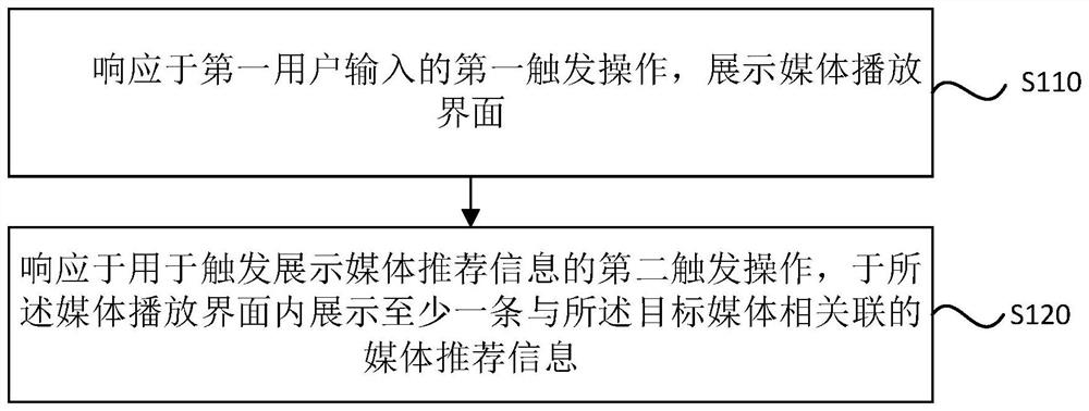 Information display method and device, electronic equipment and storage medium