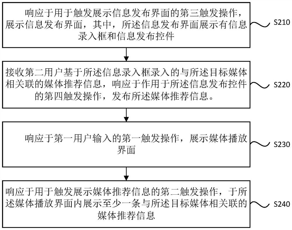 Information display method and device, electronic equipment and storage medium