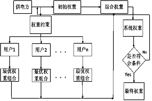 Interactive multilevel decision method of comprehensive evaluation in power quality based on cloud model