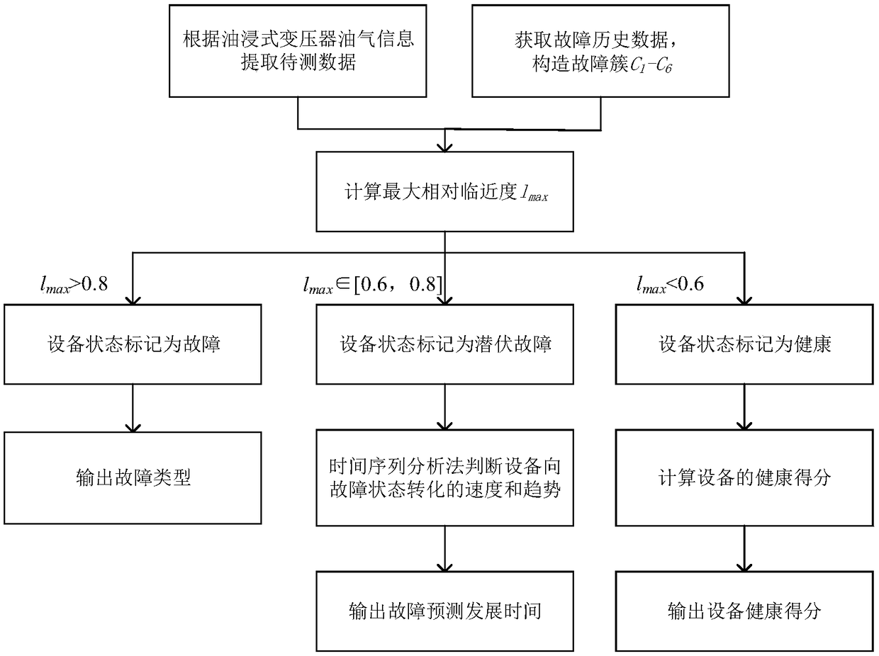 Oil immersed transformer state evaluation method