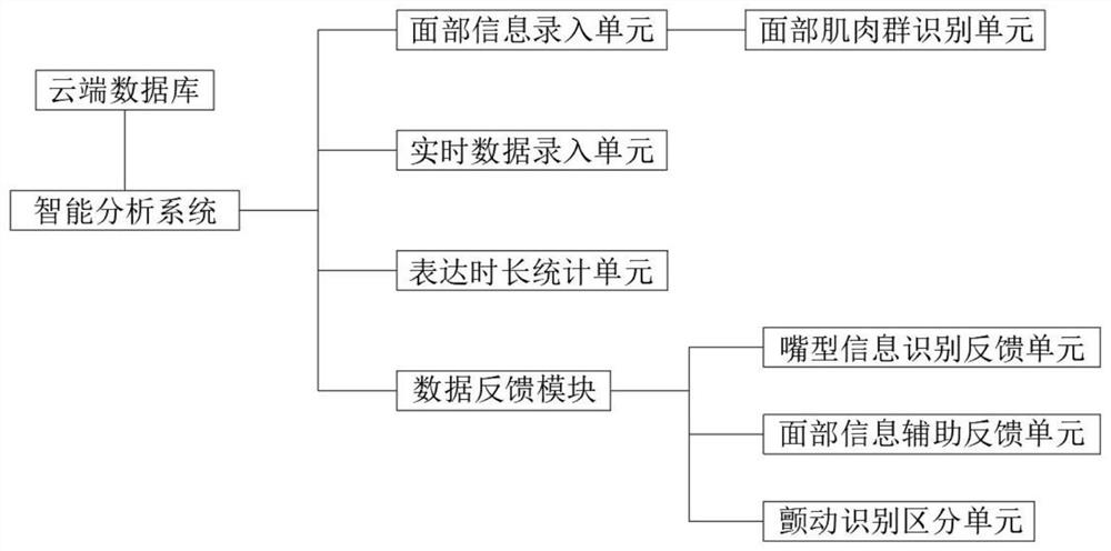 Language recognition and training system for patients with language disorder and postoperative language expression difficulty