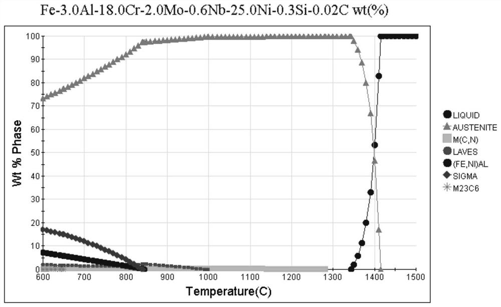 High-temperature and corrosion resistant aluminum-containing austenitic stainless steel and preparation method