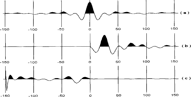 Method for realizing minimum phase of vibroseis seismic data zero-phase wavelet