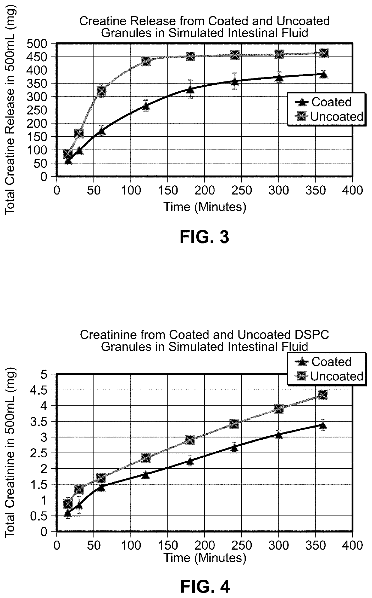 Formulations of creatine and cyclodextrin exhibiting improvd bioavailability