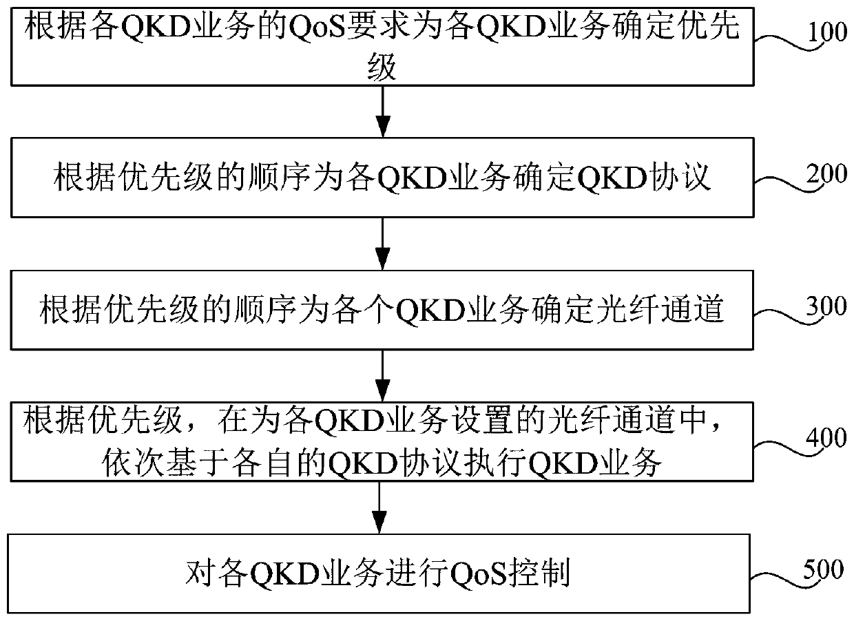 A service quality control method and device for quantum key distribution business