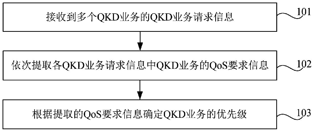 A service quality control method and device for quantum key distribution business