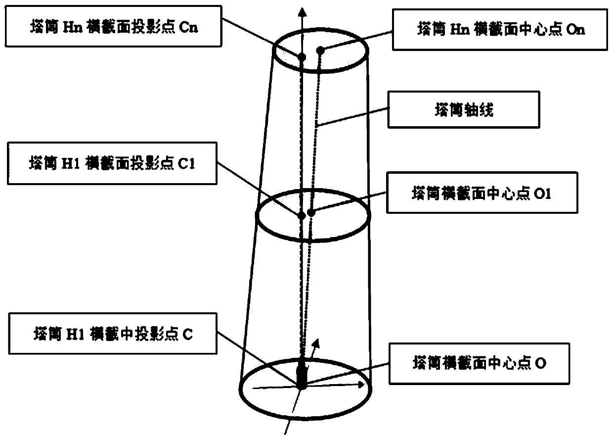 Inclination and deformation detection method facing wind power tower cylindrical building