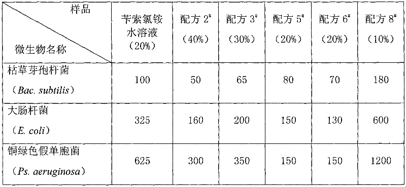 Sterilizing preservative composition containing benzethonium chloride and application thereof