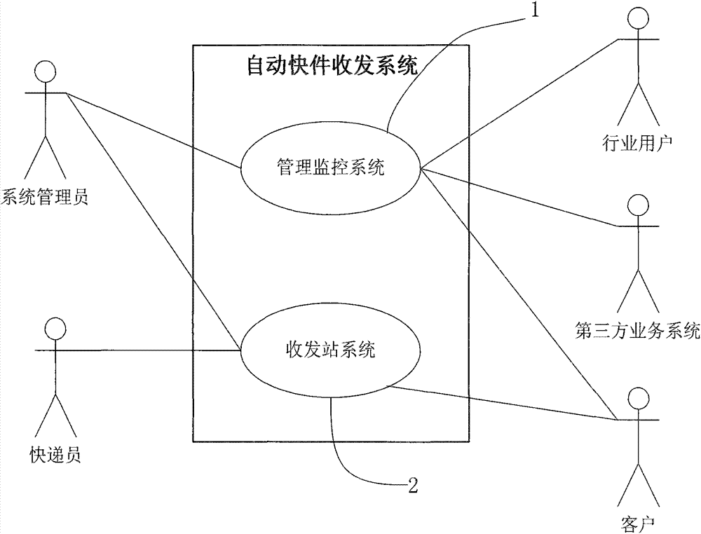 Automatic express pick-up and delivery system, and business processes and system integration method thereof